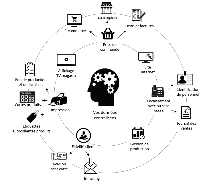 fonctionnalites du logiciel saasfood